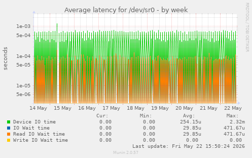 Average latency for /dev/sr0