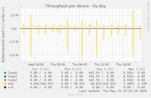 Throughput per device