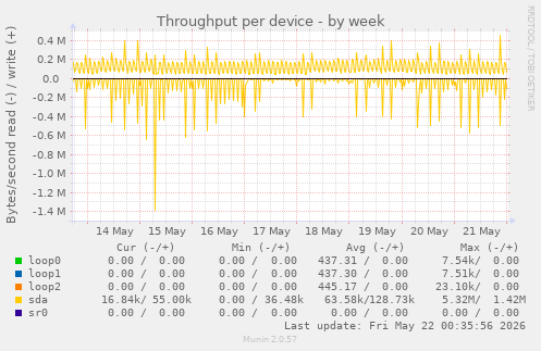Throughput per device