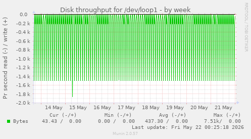 Disk throughput for /dev/loop1