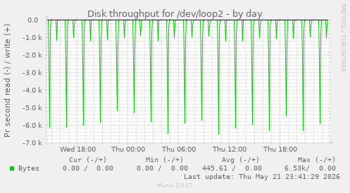 Disk throughput for /dev/loop2