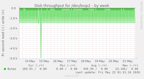 Disk throughput for /dev/loop2