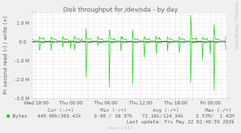 Disk throughput for /dev/sda