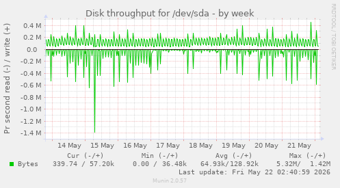 Disk throughput for /dev/sda