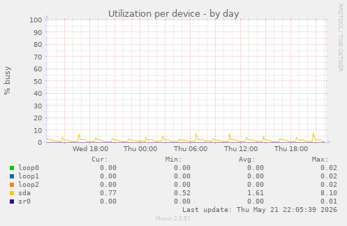 Utilization per device