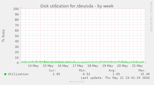 Disk utilization for /dev/sda