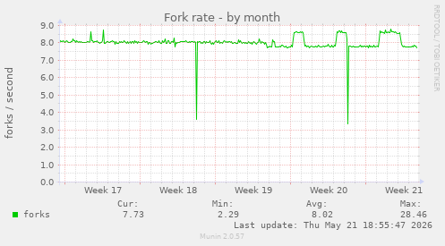 Fork rate