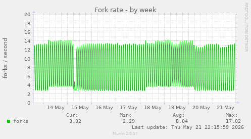 Fork rate