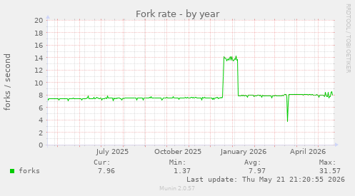 Fork rate