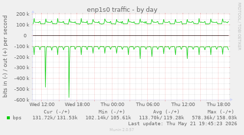 enp1s0 traffic
