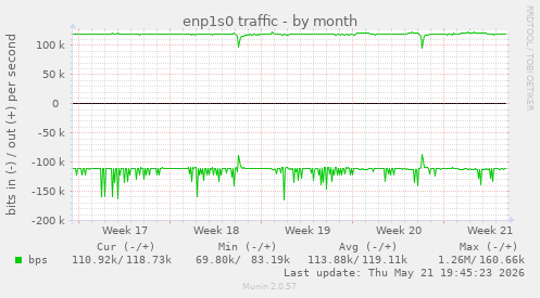 enp1s0 traffic