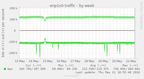 enp1s0 traffic
