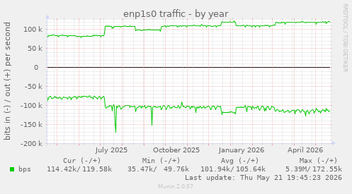 enp1s0 traffic