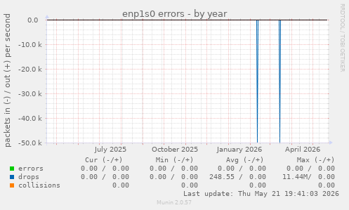 enp1s0 errors