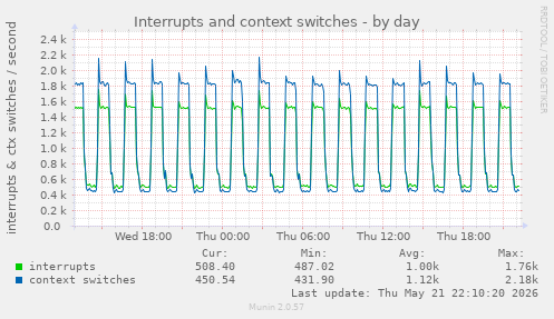 Interrupts and context switches
