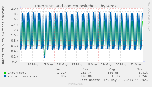 Interrupts and context switches