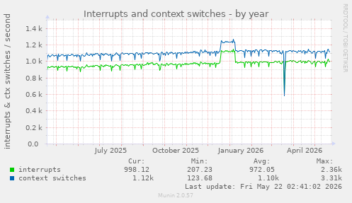 yearly graph