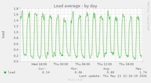 Load average