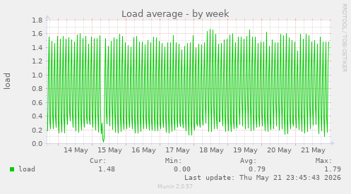 Load average