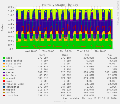 Memory usage