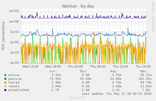 Netstat