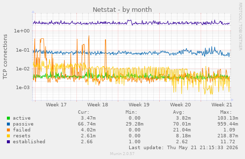Netstat