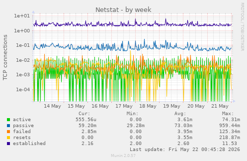 Netstat
