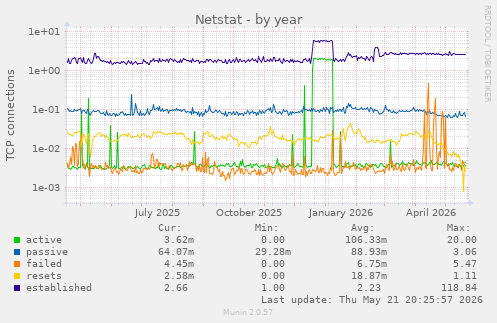 Netstat