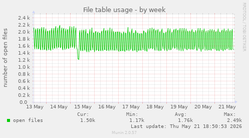 File table usage