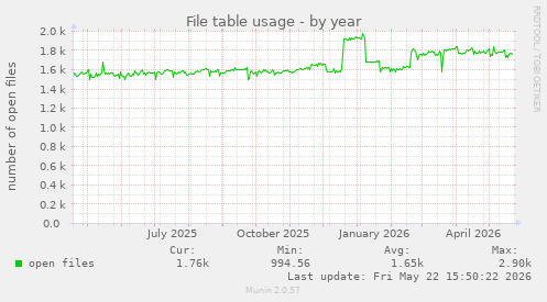 File table usage