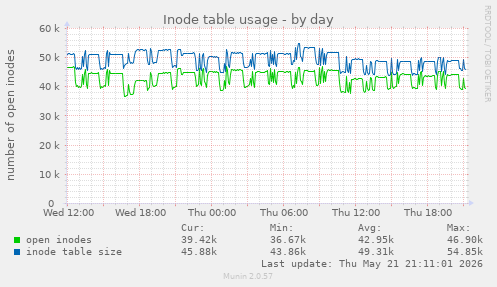 daily graph