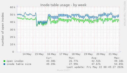 weekly graph