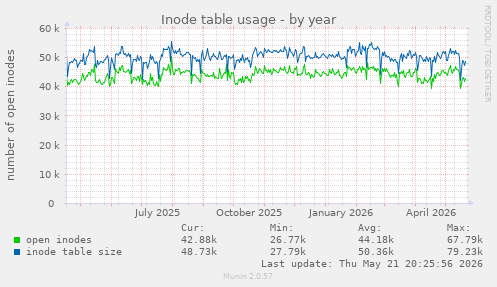 Inode table usage