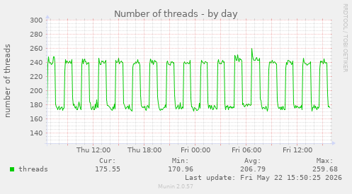 Number of threads
