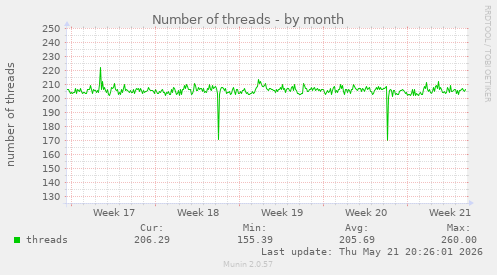 Number of threads