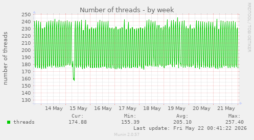 Number of threads