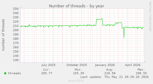 Number of threads