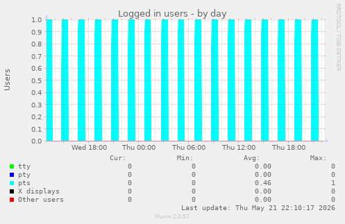 Logged in users