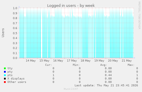 Logged in users