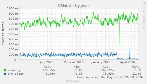 VMstat