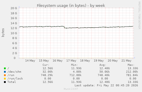 Filesystem usage (in bytes)