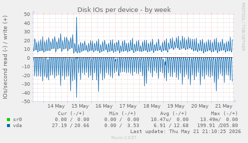 Disk IOs per device