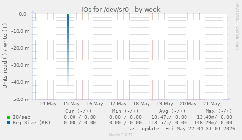 IOs for /dev/sr0