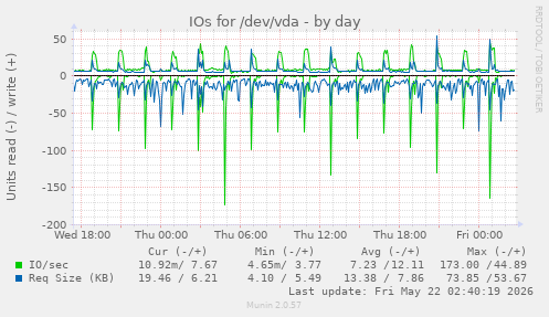 IOs for /dev/vda