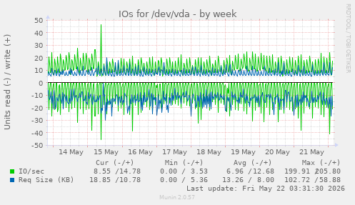 IOs for /dev/vda