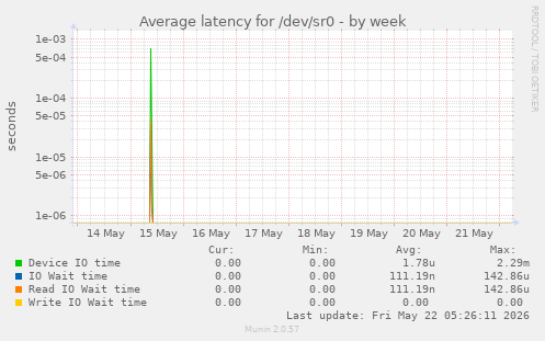 Average latency for /dev/sr0