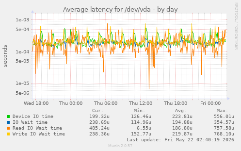 Average latency for /dev/vda