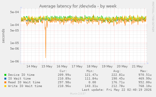 Average latency for /dev/vda