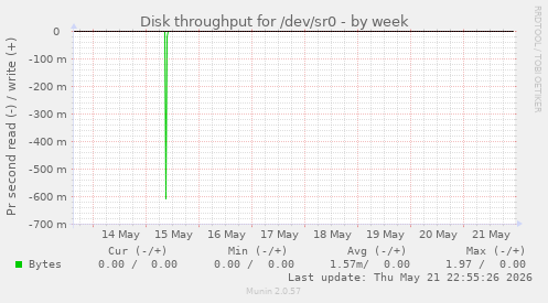 Disk throughput for /dev/sr0