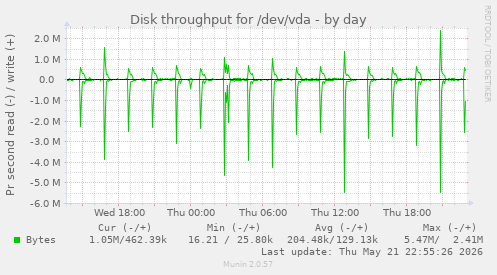 Disk throughput for /dev/vda